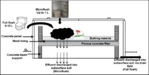 Schematic diagram of Biofill digester toilet.