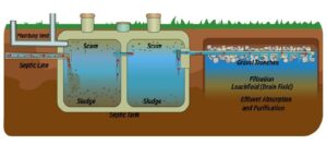 Schematic diagram of a biodigester system