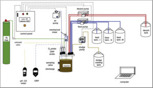 Schematic diagram of a SBR waste water treatment & recycling system