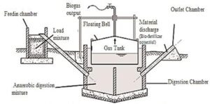Schematic diagram of a biogas system.